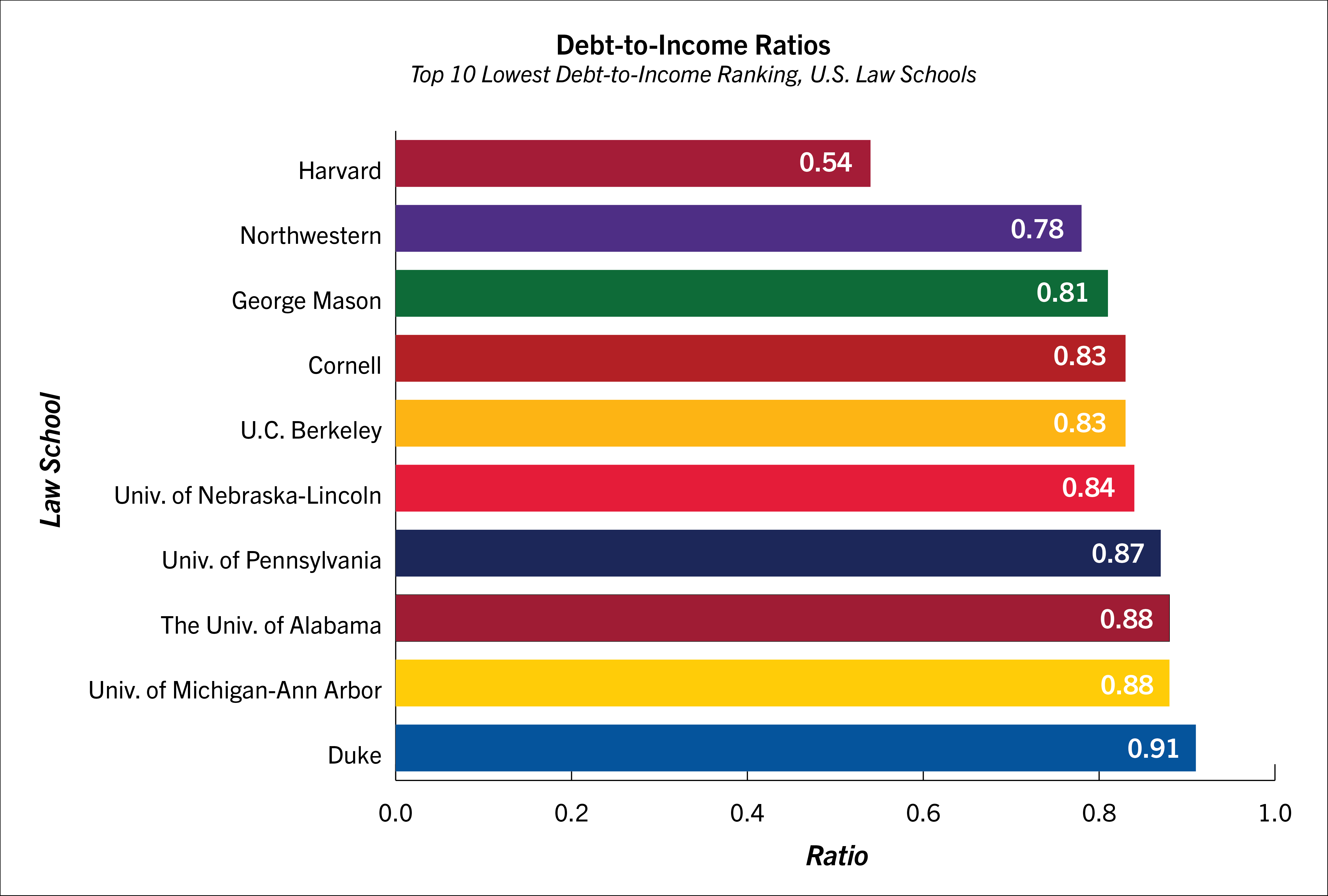 bar graph of the 10 U.S. law schools with the lowest debt-to-income ranking